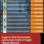 Anggaran BGN Membengkak, Jadi Sorotan Publik di Tengah Tekanan Ekonomi