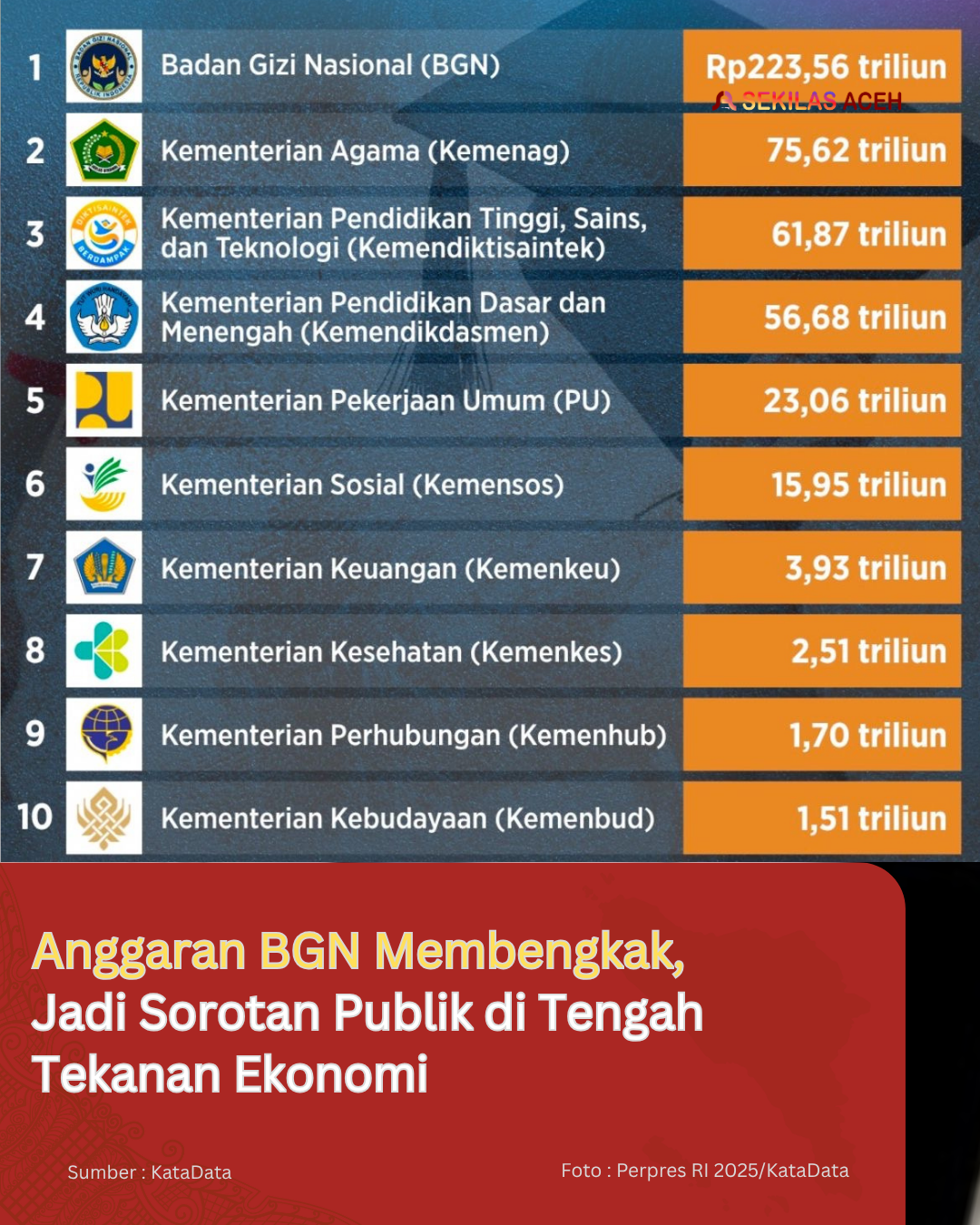 Anggaran BGN Membengkak, Jadi Sorotan Publik di Tengah Tekanan Ekonomi