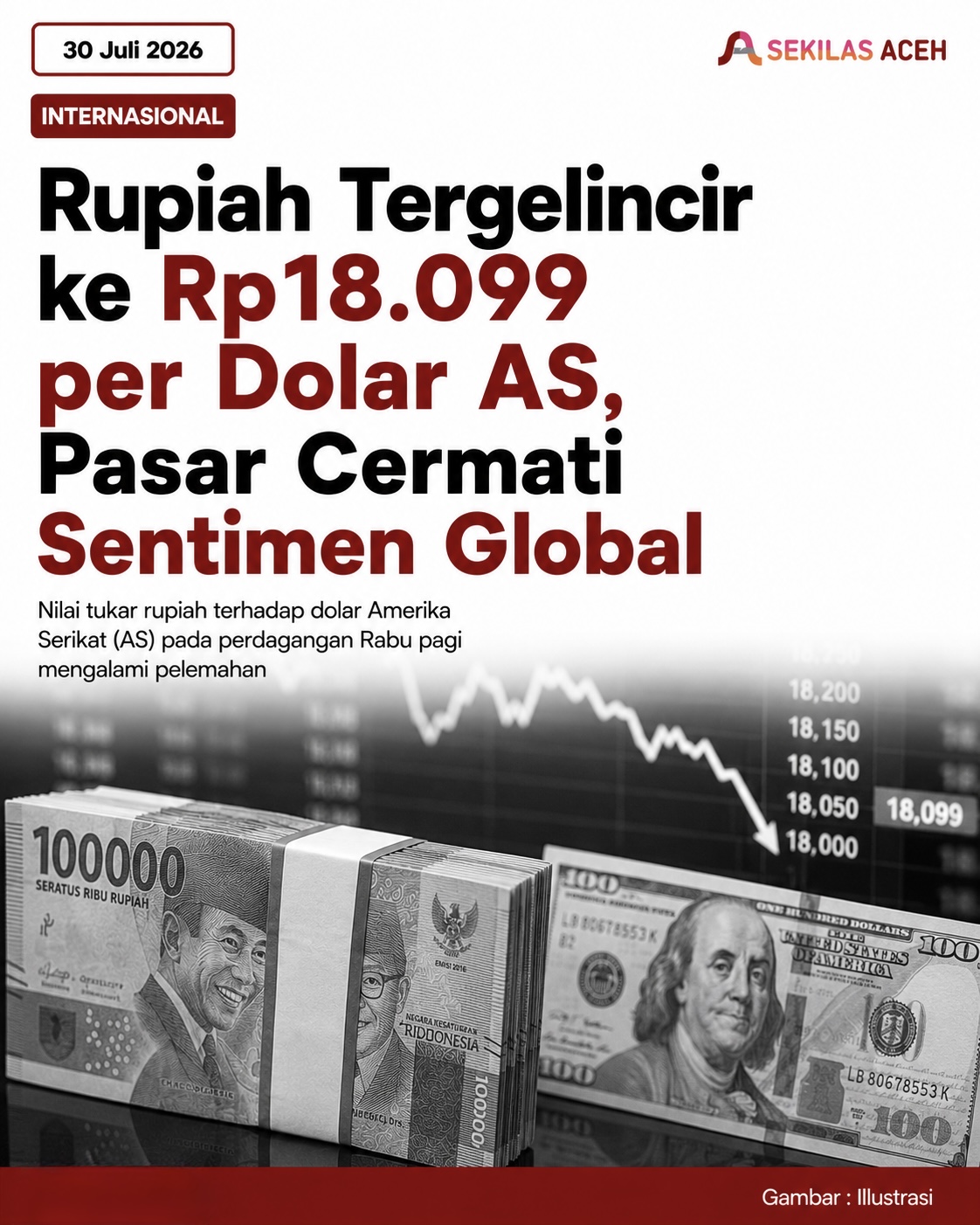 Rupiah Tergelincir ke Rp18.099 per Dolar AS, Pasar Cermati Sentimen Global