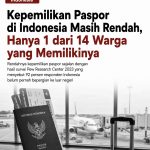 Kepemilikan Paspor di Indonesia Masih Rendah, Hanya 1 dari 14 Warga yang Memilikinya