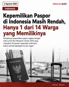 Kepemilikan Paspor di Indonesia Masih Rendah, Hanya 1 dari 14 Warga yang Memilikinya