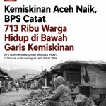 Kemiskinan Aceh Naik, BPS Catat 713 Ribu Warga Hidup di Bawah Garis Kemiskinan