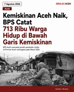 Kemiskinan Aceh Naik, BPS Catat 713 Ribu Warga Hidup di Bawah Garis Kemiskinan